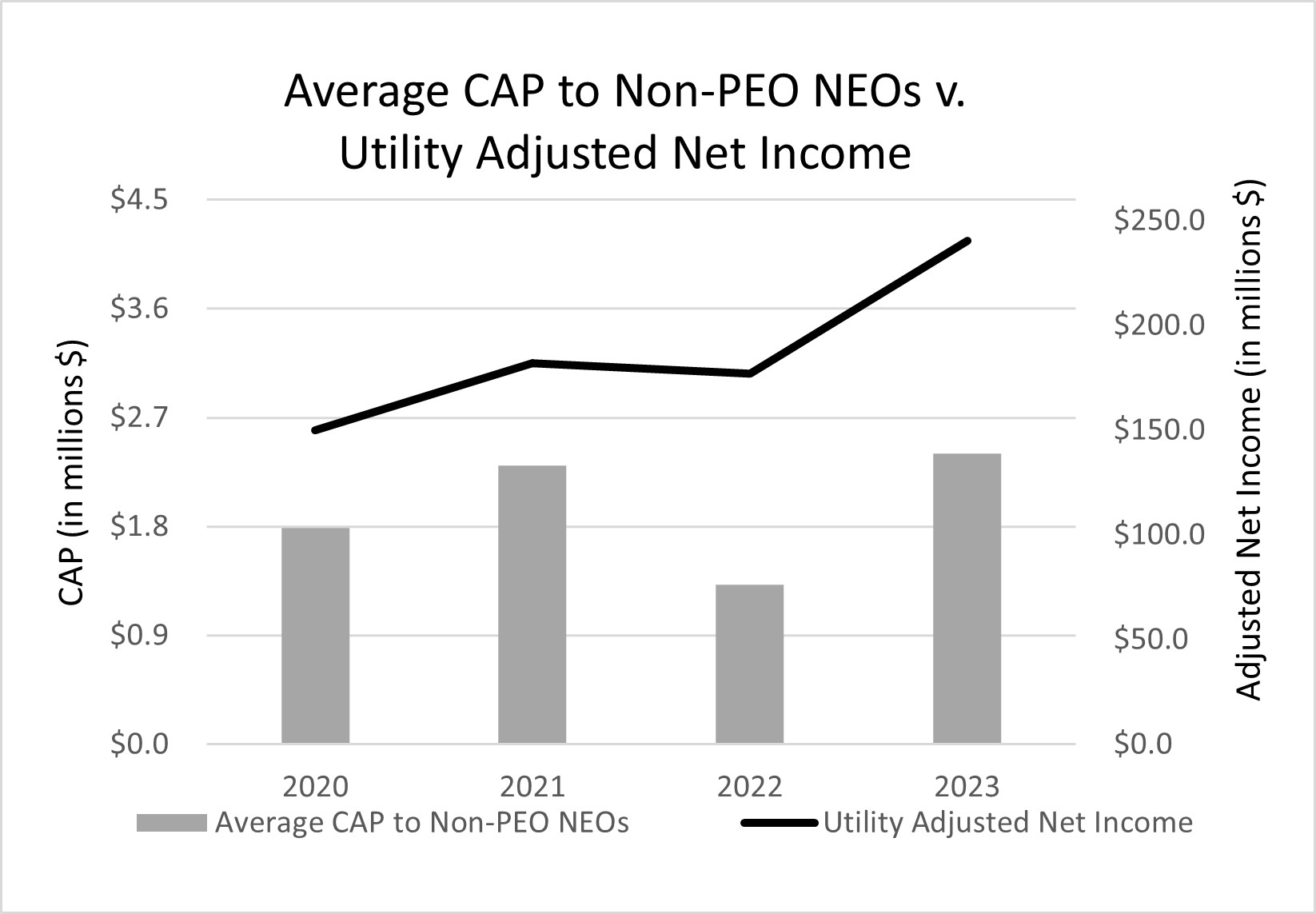 CAP to Non-PEO NEOs vs Utility Adjusted Net Income.jpg